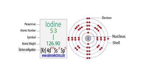 electron configuration for iodine